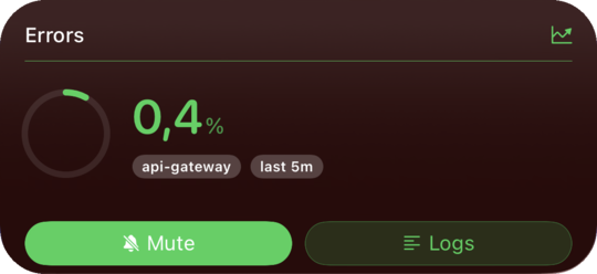 Gauge widget — Errors dial at 0.4% out of 5%, with MIN/MAX labels and Mute/Logs buttons.